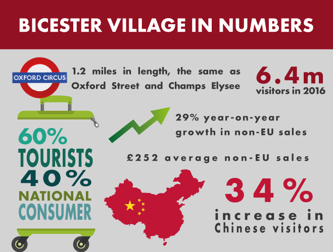 Bicester Village Visitor Statistics